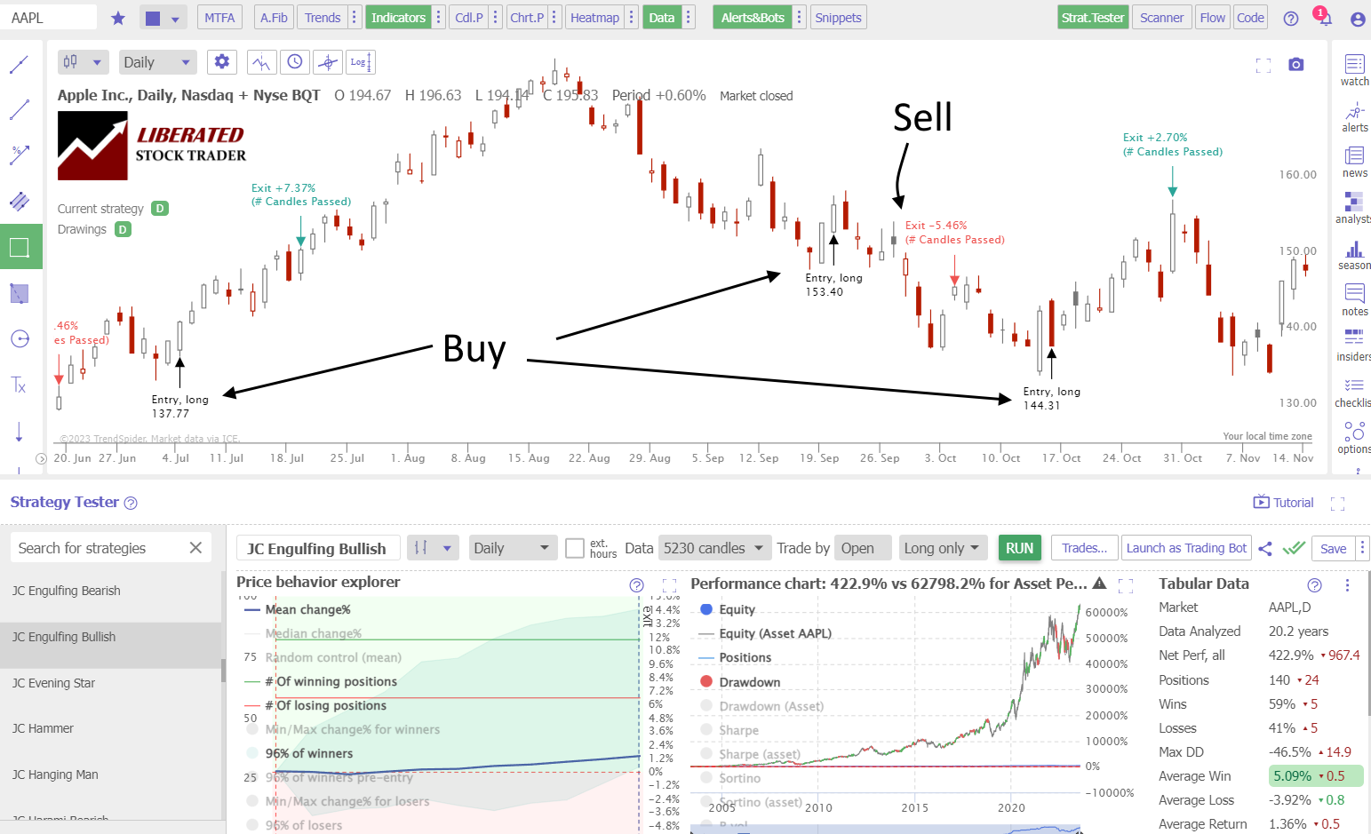 Trading the Bullish Engulfing Pattern: Apple Inc. 20-Year Test