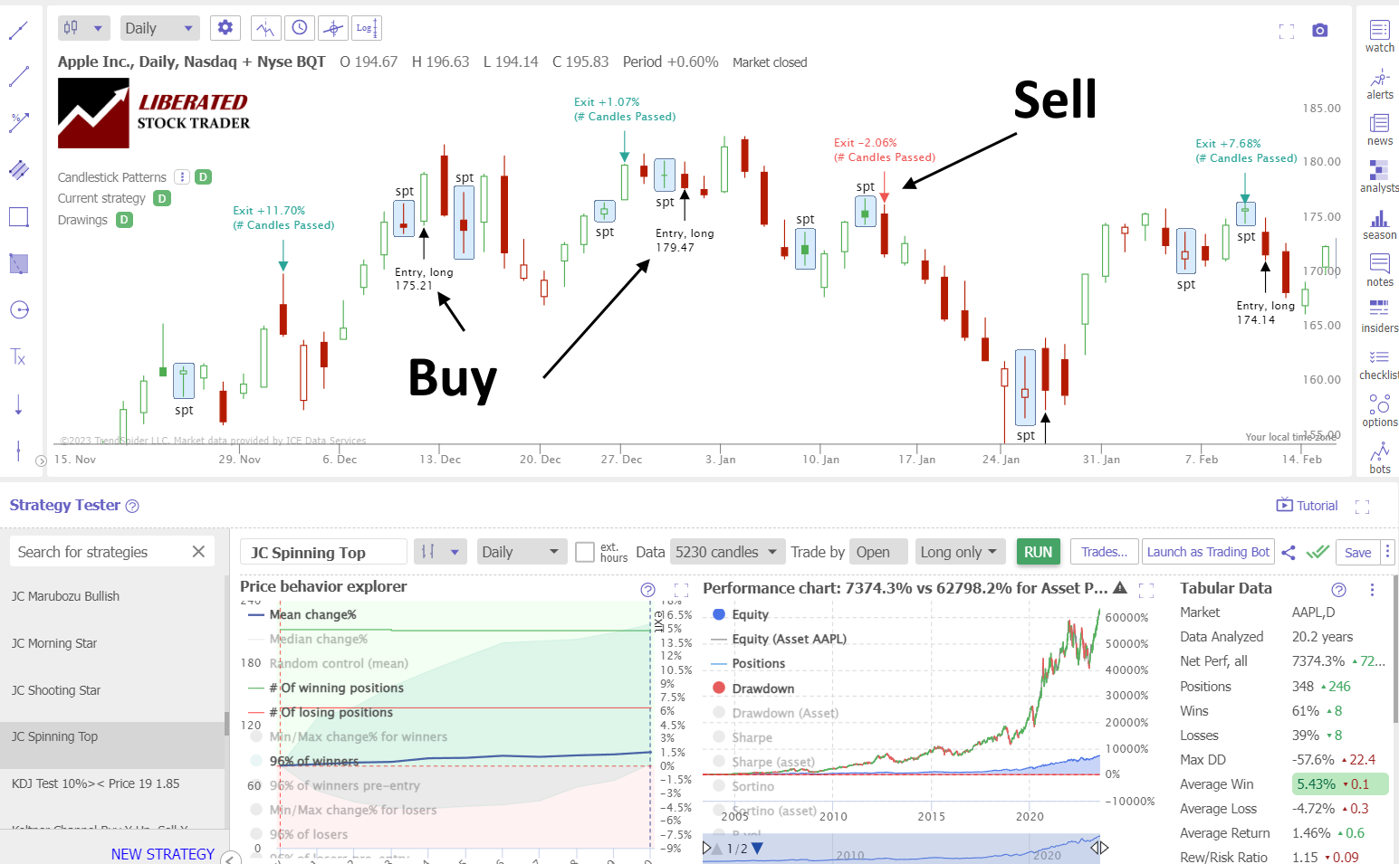 Example: How to Trade a Spinning Top Based on Data. Chart Apple Inc. 20-Year Chart Testing.