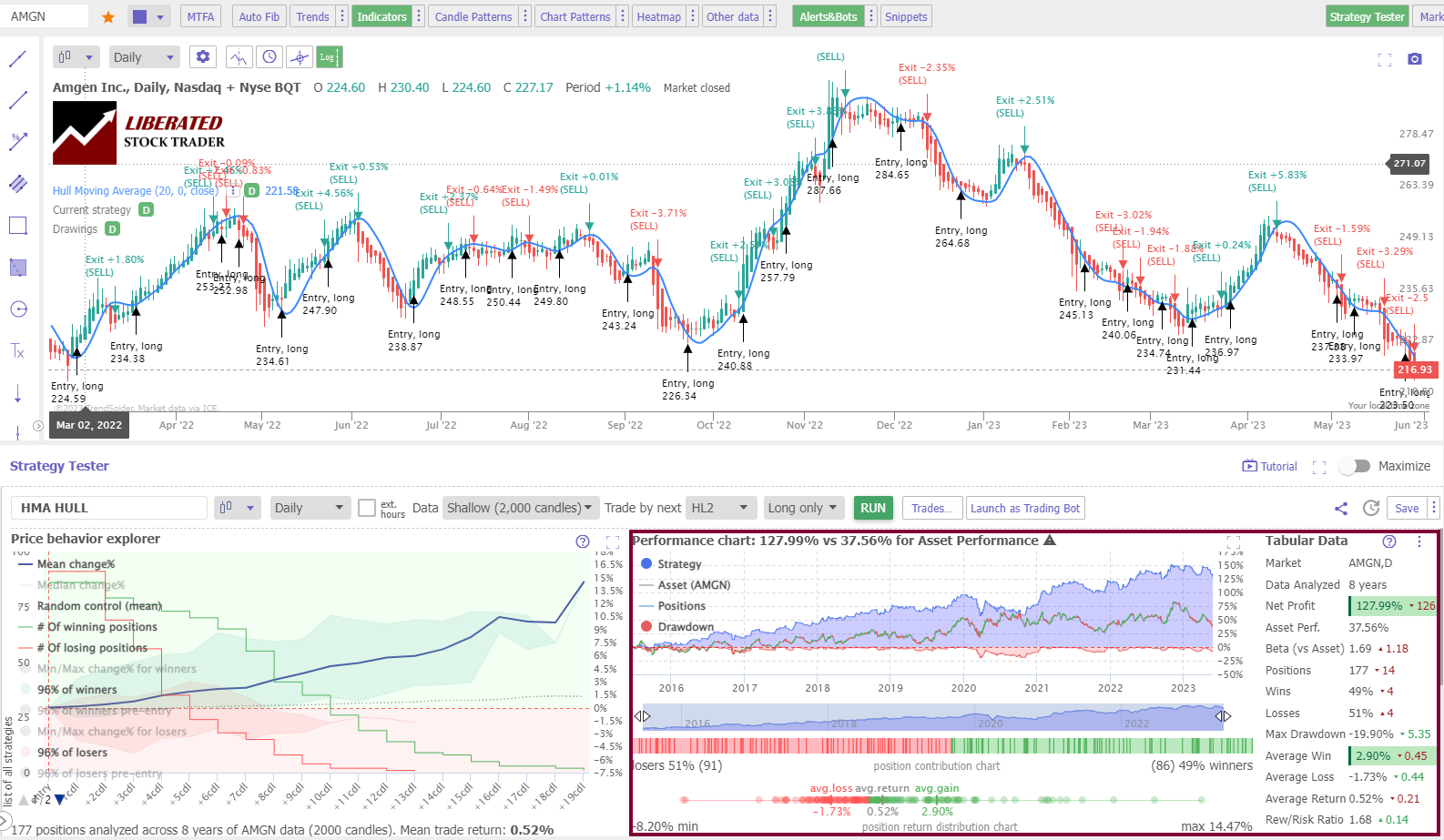 Hull Moving Average Test Results Using a Heikin Ashi Chart on AMGEN Inc.