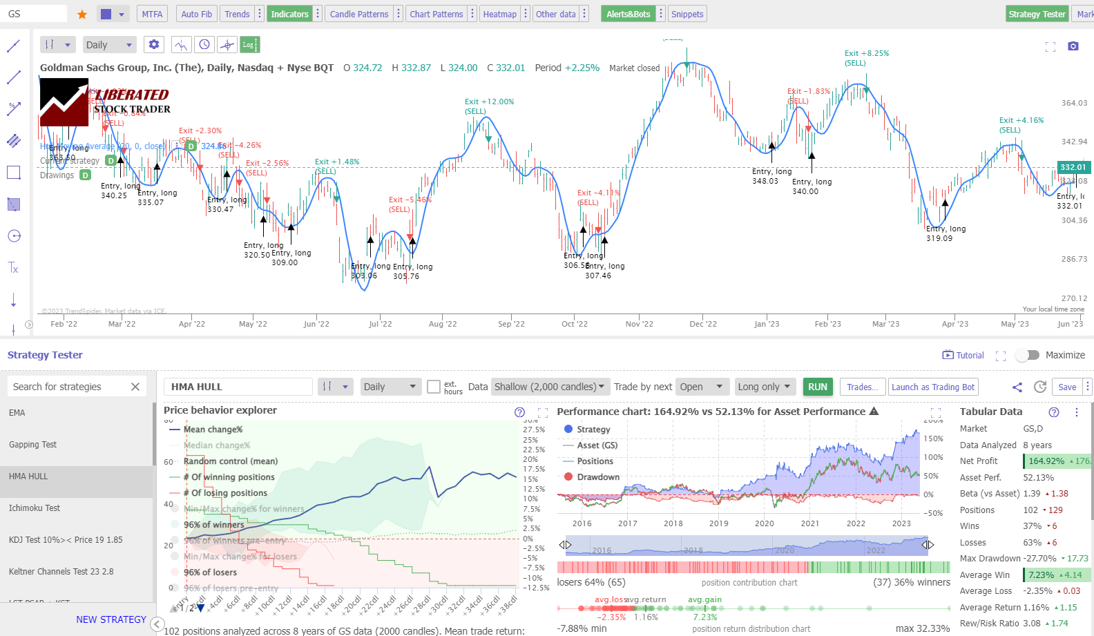 Hull Moving Average Test Results Using an OHLC Chart on Goldman Sachs.