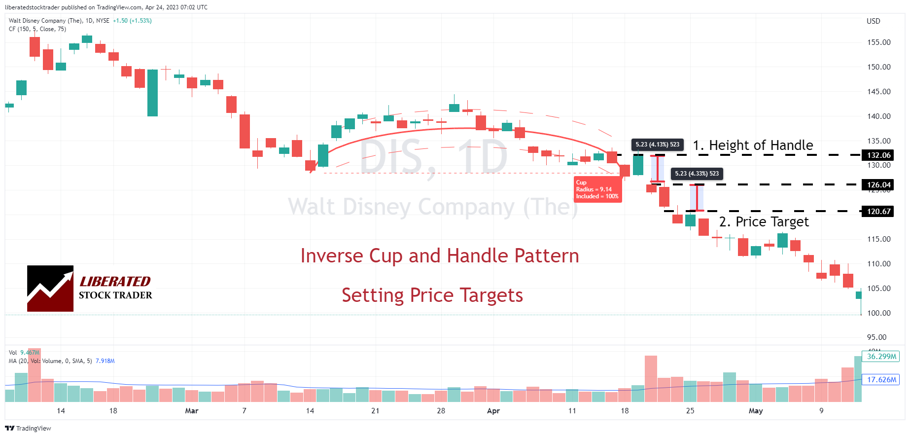 Inverse Cup and Handle Pattern - How to Set Price Targets