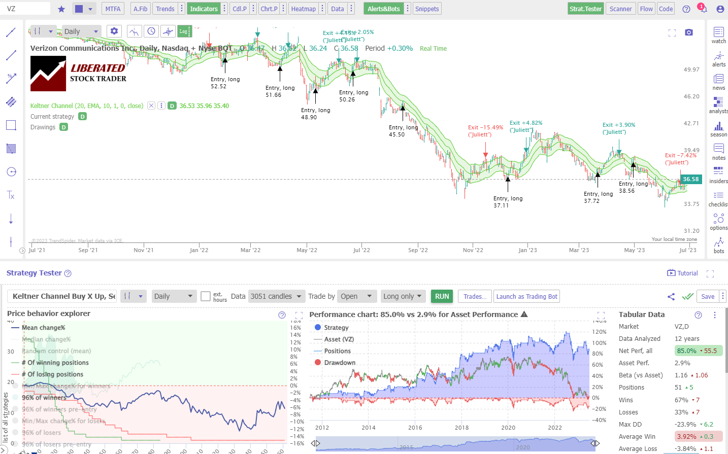 Keltner Channel Strategy 1 Daily Chart Example Test - Verizon