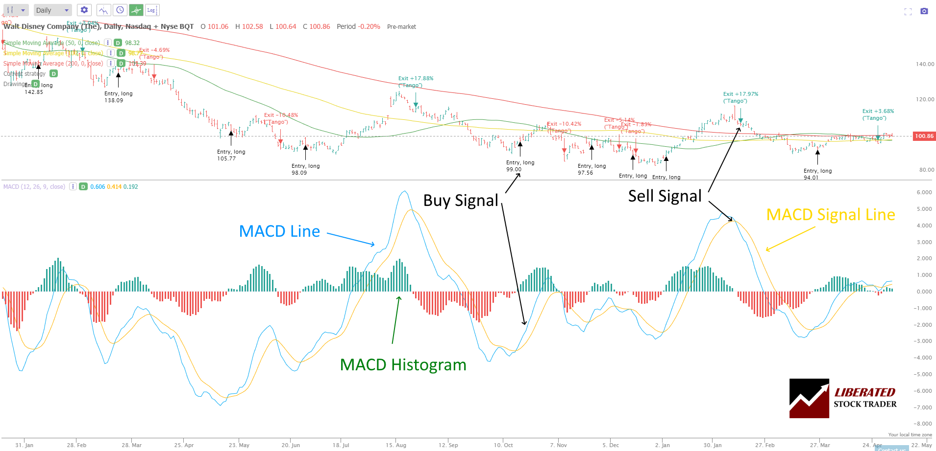 MACD Explained - The MACD Line, MACD Histogram, MACD Signal Line, and Buy & Sell Signals.