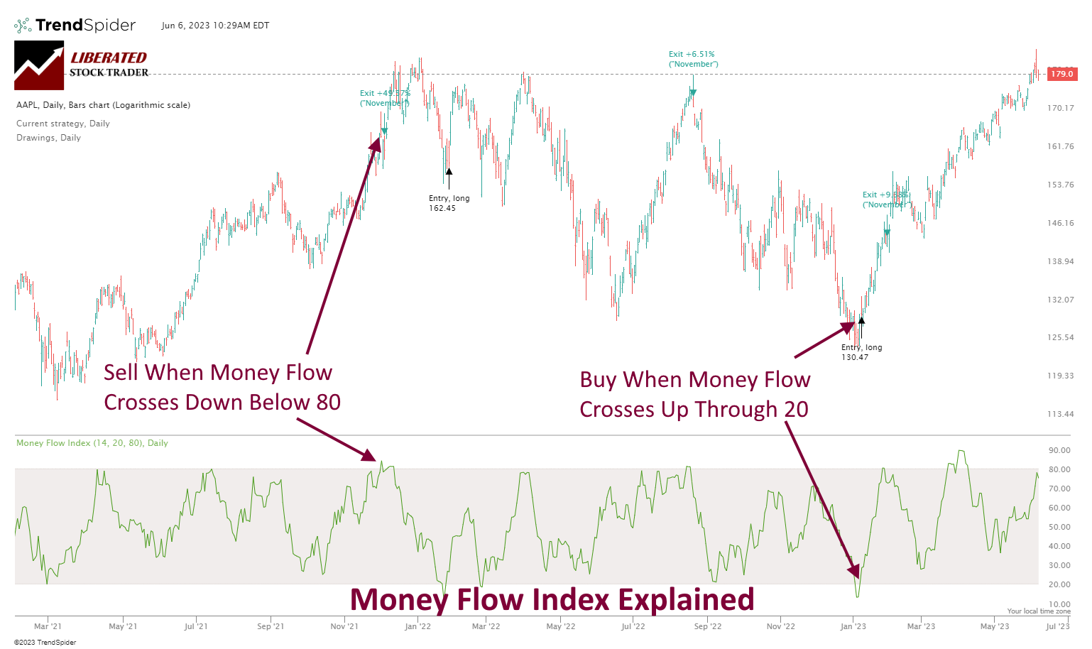 Money Flow Index Explained: How to Trade MFI