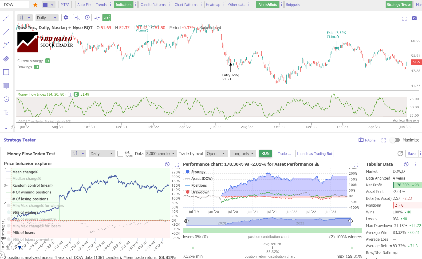 Money Flow Index Test - Daily Chart Performance.