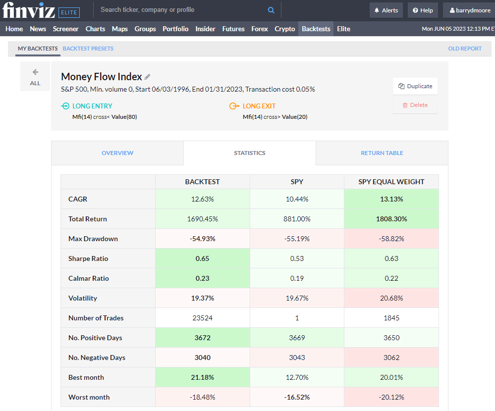 Money Flow Index Indicator Performance Statistics Are Impressive.