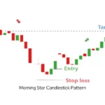 morning star candlestick pattern US Stock Market