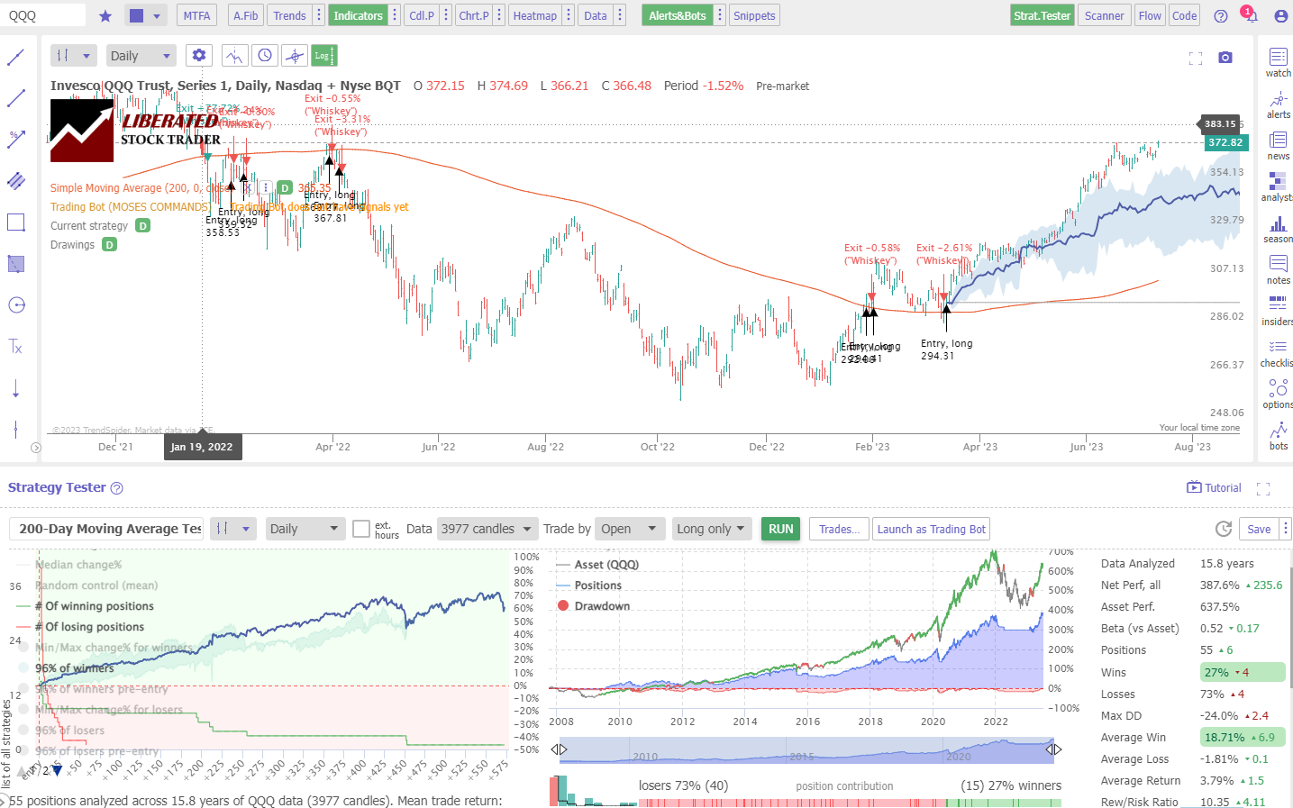 200-Day Moving Average Performance Results: NASDAQ 100, 16 Year Chart