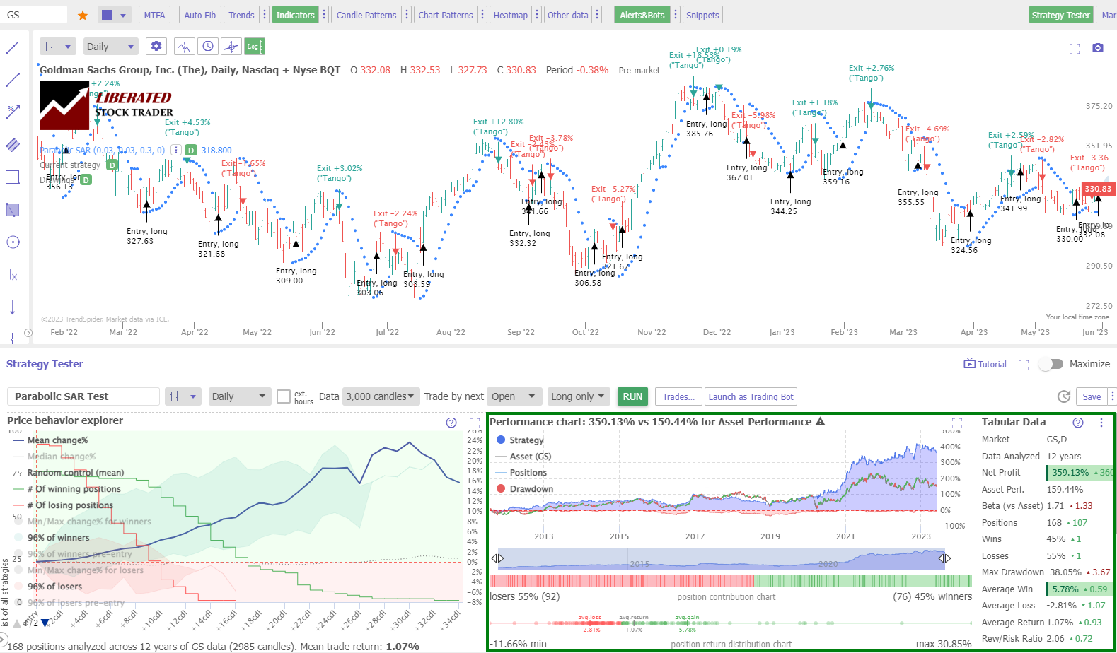 Parabolic SAR. Backtest Results OHLC Chart Goldman Sachs. 12 Year Test.
