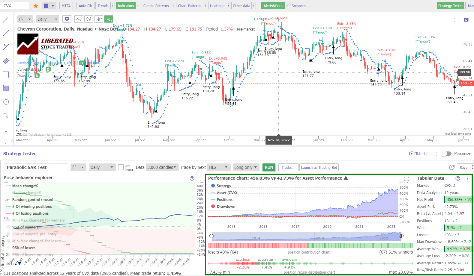 Parabolic SAR Backtest Results - Heikin Ashi Chart Chevron Corp. 12 Year Test.