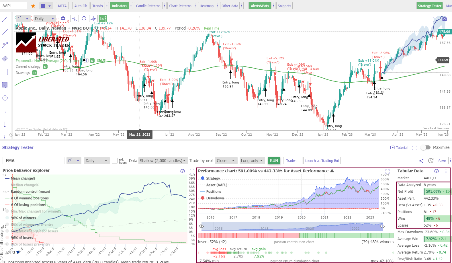 Performance Testing the EMA on a Heikin Ashi Chart with Apple Inc.