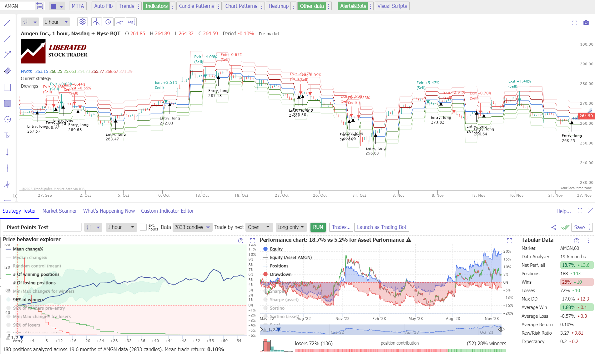Pivot Point Indicator Test Results: AMGN, 60-Minute Chart