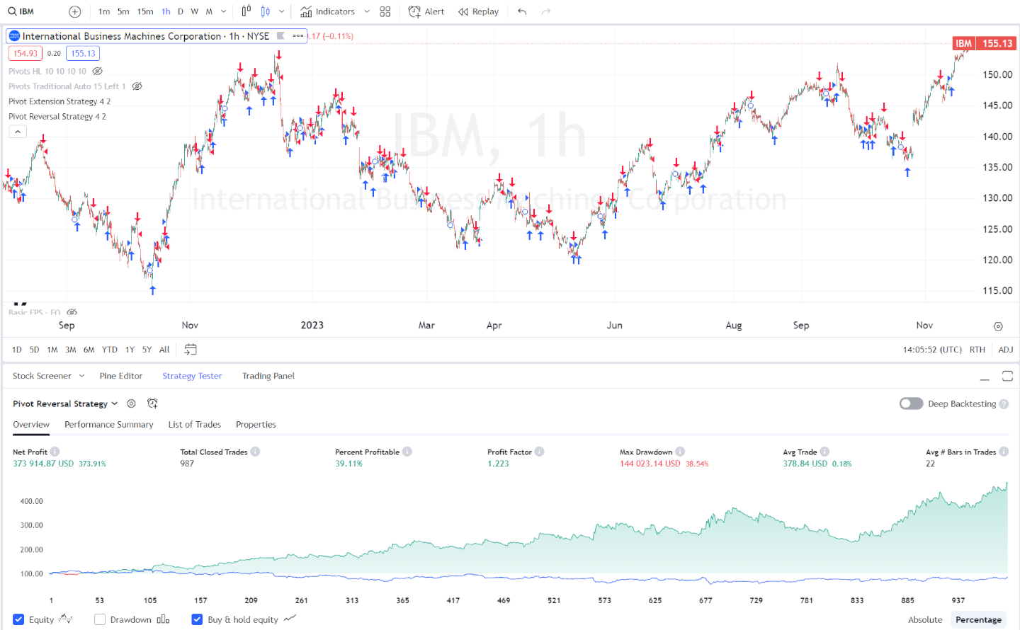 Pivot Point Indicator Test Results: IBM, 60-Minute Chart
