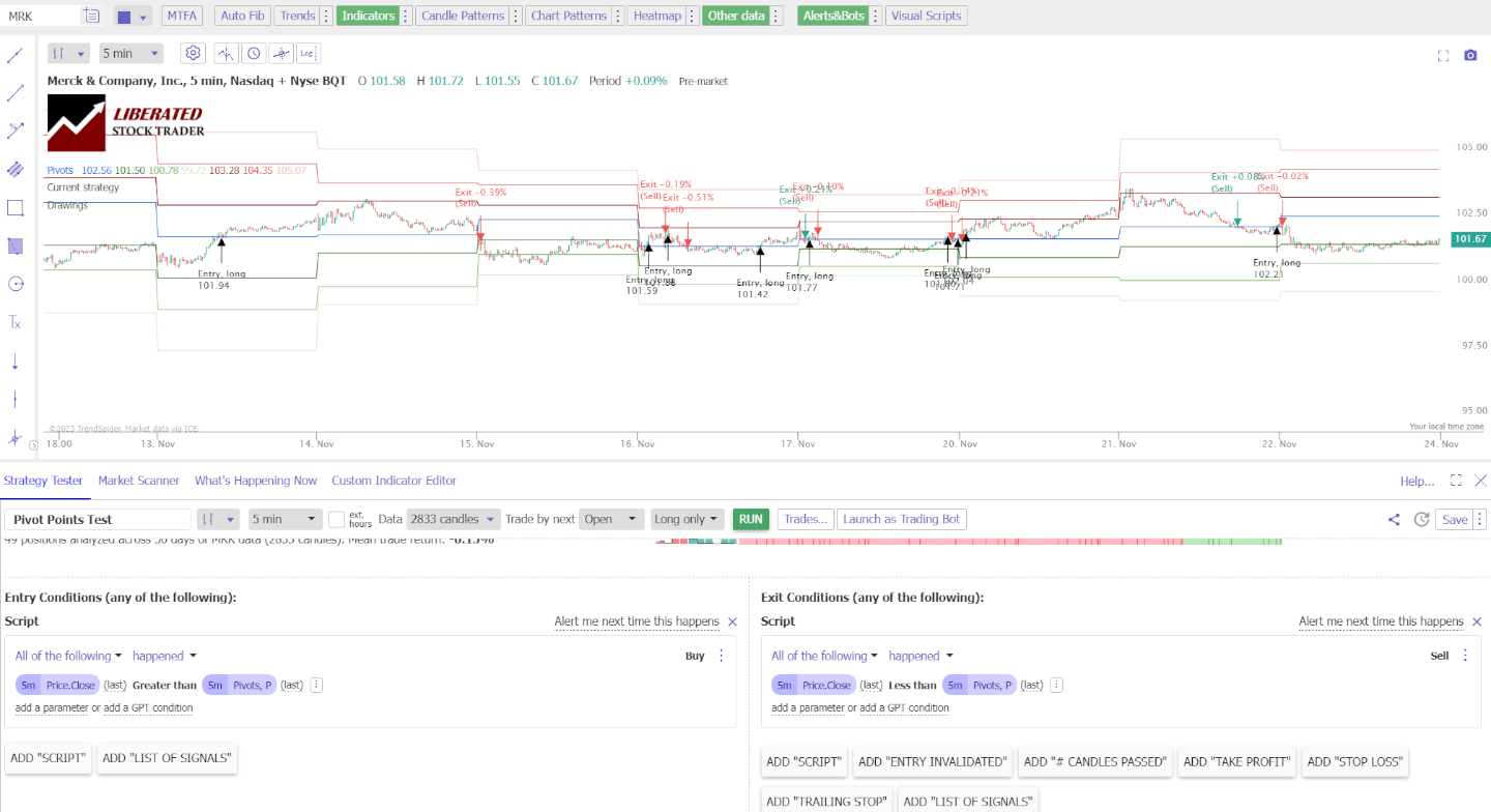 Pivot Point Indicator Test Results: MRK, 5-Minute Chart