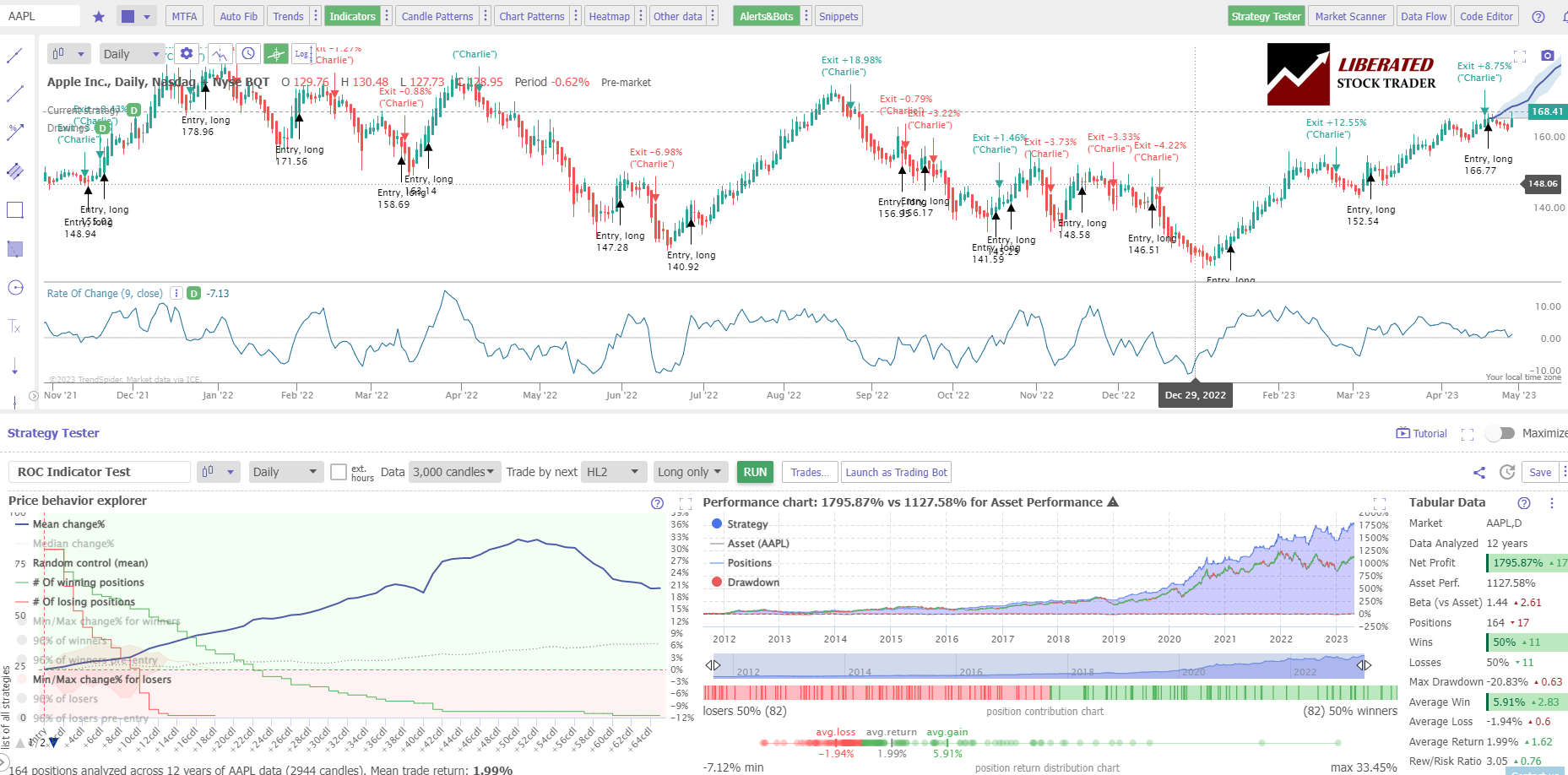 Price Rate of Change (ROC) Indicator Backtesting. 12-Year Test on Apple Inc (Ticker: AAPL). Results 1795% beating the Buy & Hold Strategy 1127%.