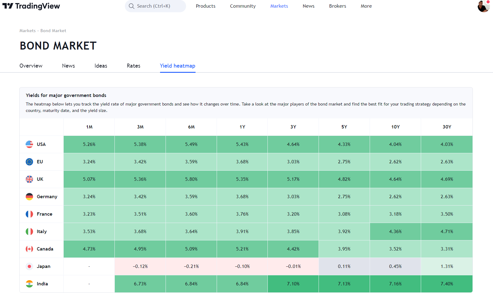 Open a Global Bond Investing Heatmap Provides By TradingView. A Global Bond Investing Heatmap Provides By TradingView.