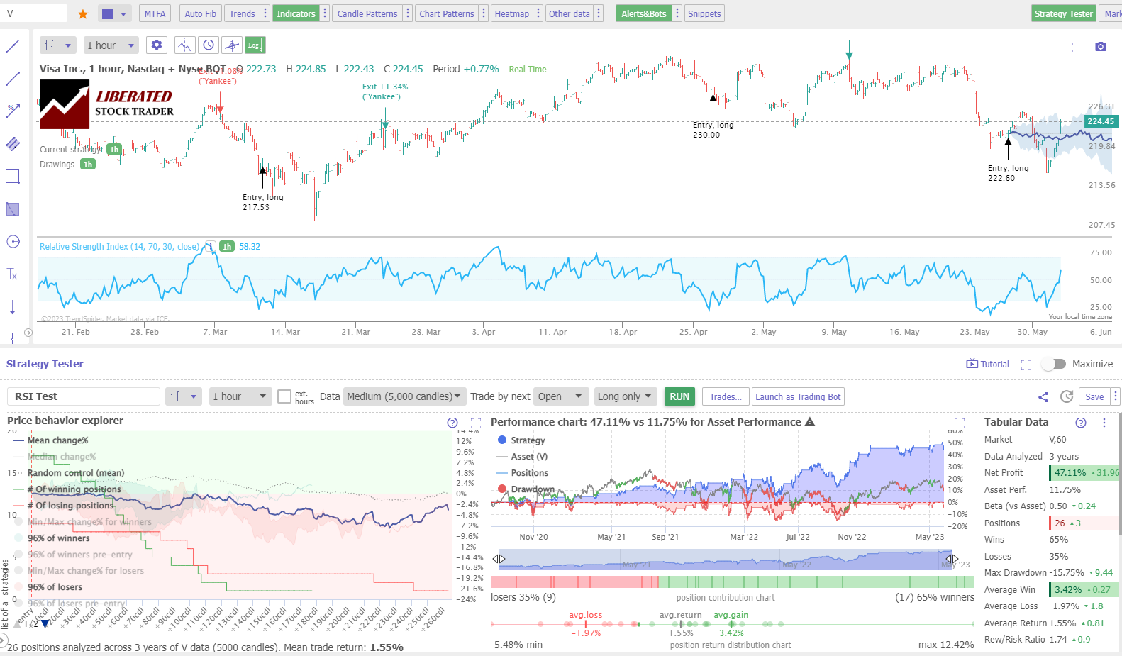 RSI Indicator Profitable Backtest: 1 Hour Chart, Visa