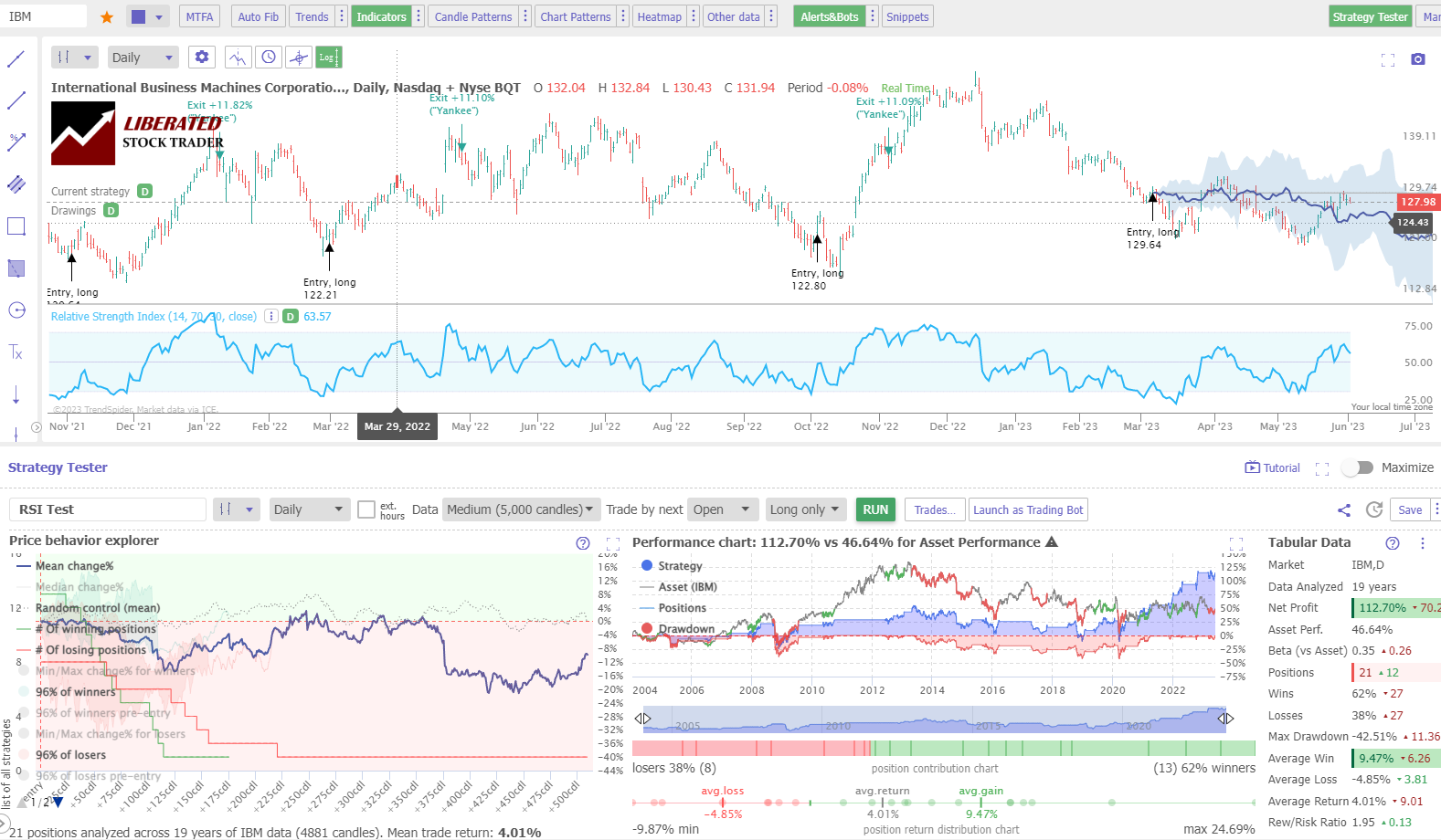 RSI Indicator Test: IBM - Daily Chart - 19-Year Test