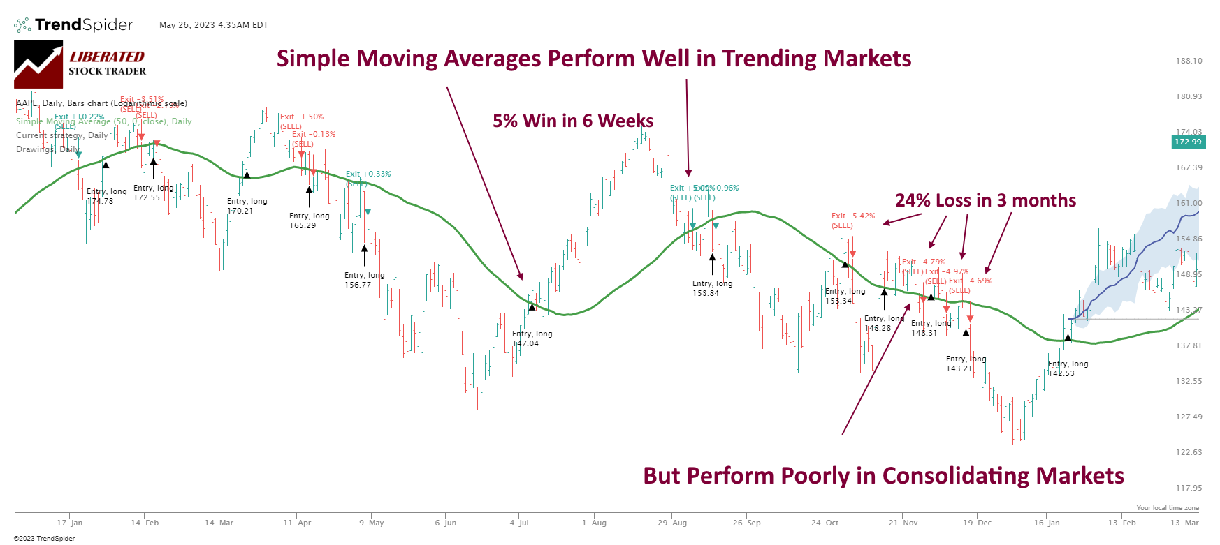 Simple Moving Average Indicator Performance