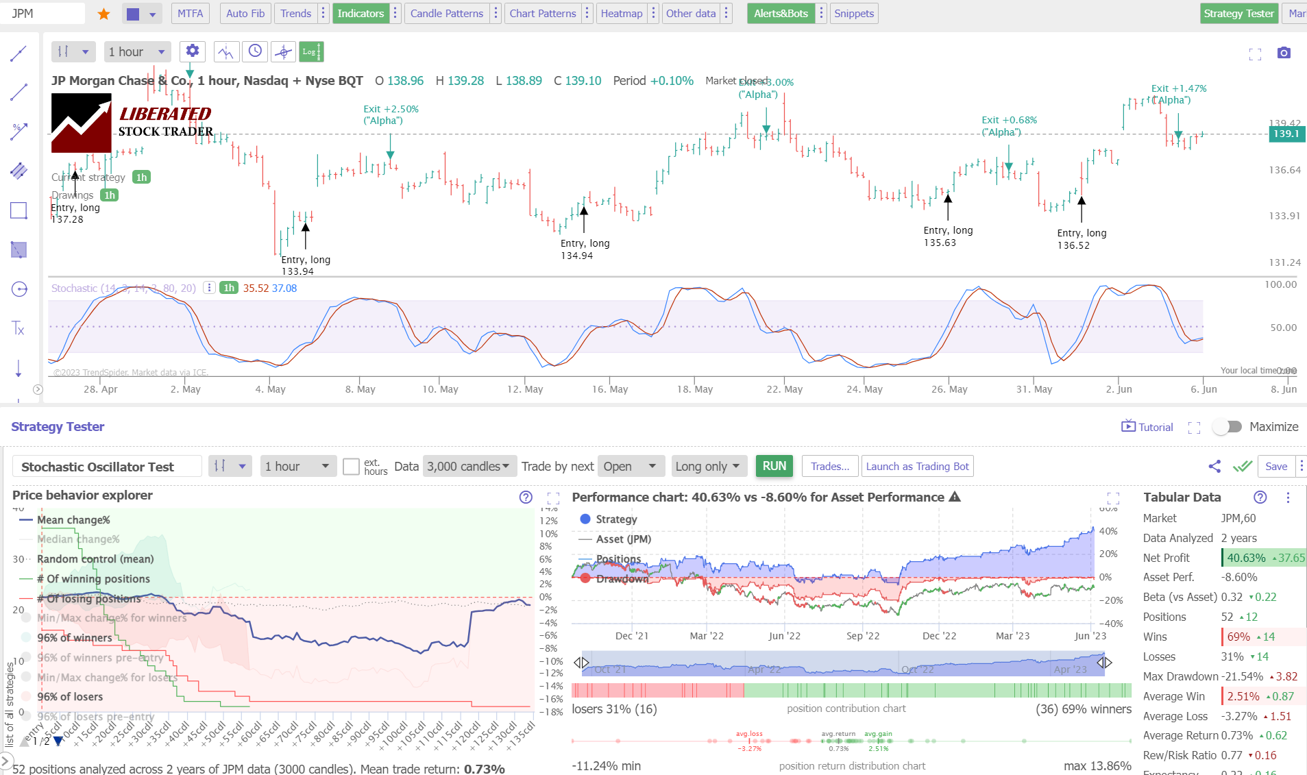 Stochastic Oscillator Reliability: 1-Hour Chart