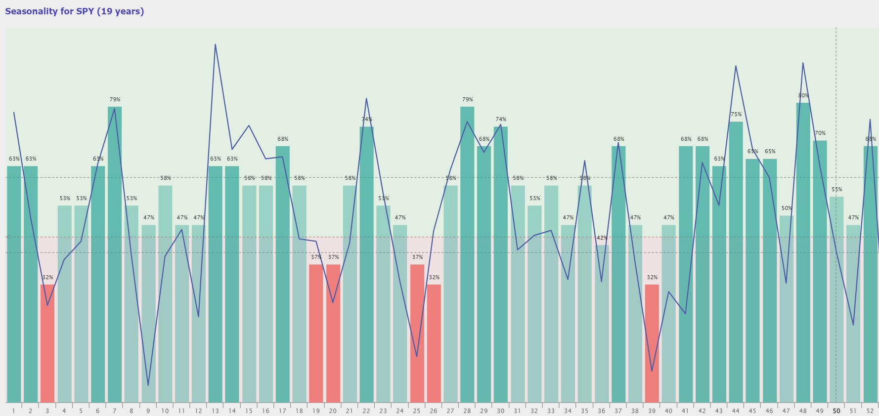 Stock market seasonality: Evidence of the Santa Rally in the S&P 500. Weekly Chart for 19 Years.