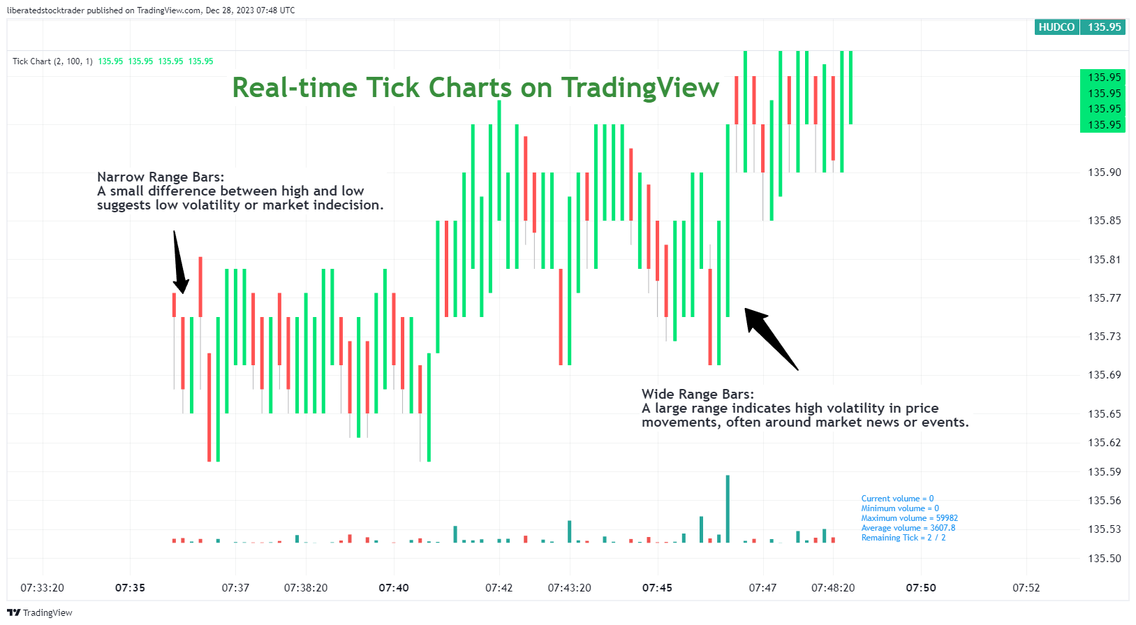 Real-time Tick Charts Explained: Example TradingView