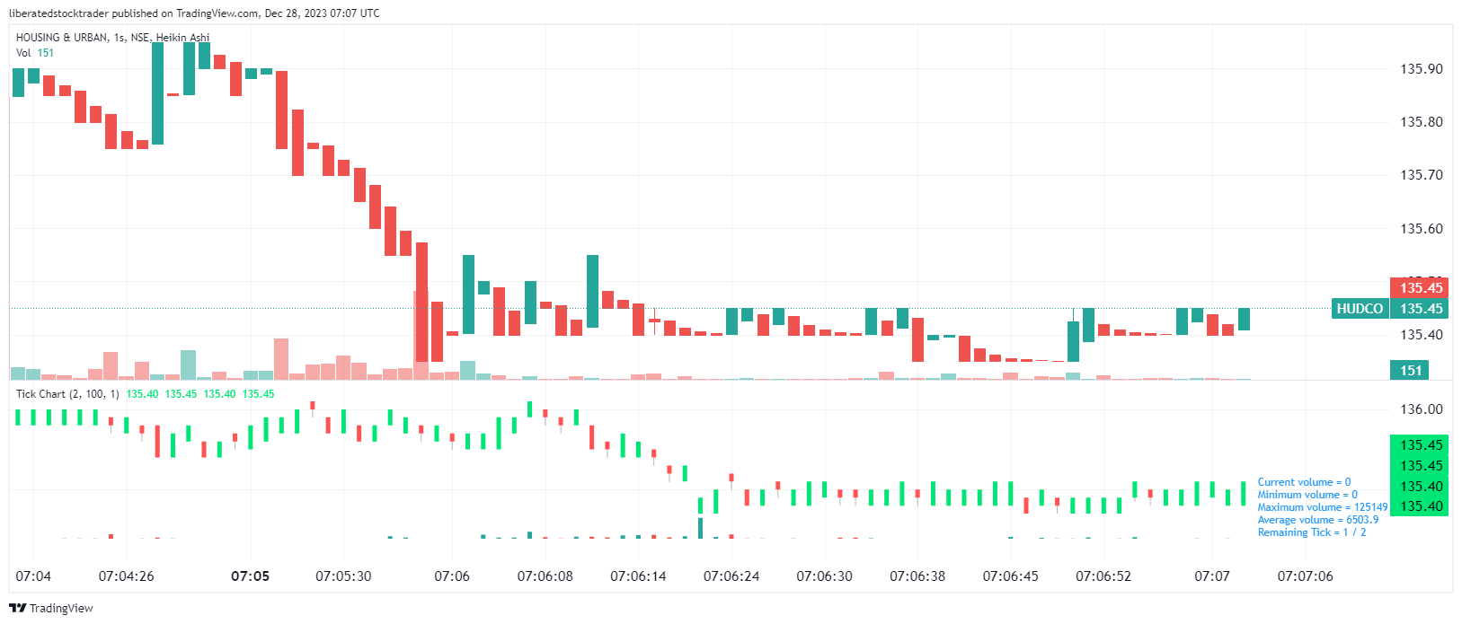A Tick Chart Example: 1-Second Heikin Ashi Candlestick Chart (Top Pane) vs. Tick Chart (Lower Pane)