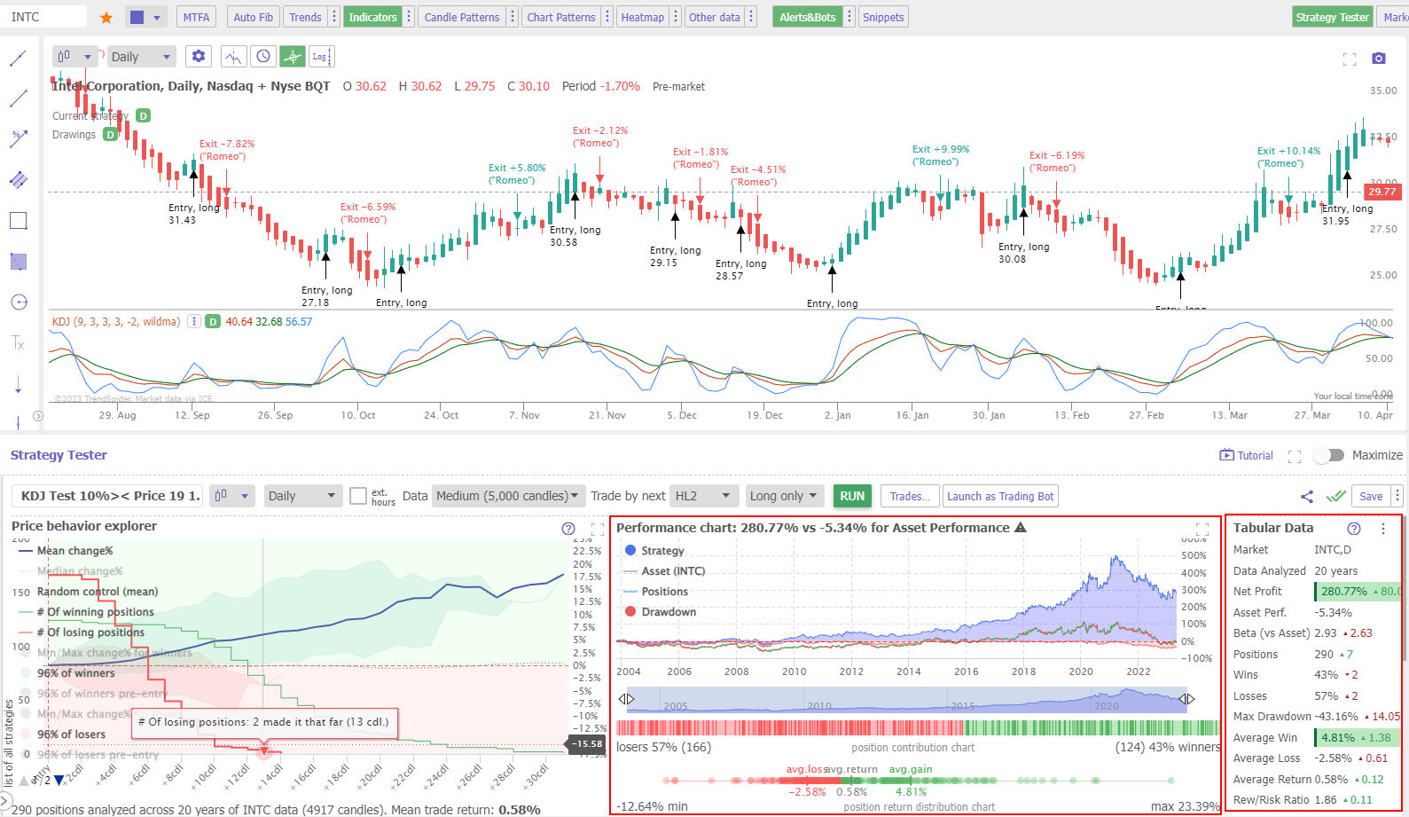 Testing the KDJ on Daily Charts: Intel Cop. (Ticker: INTC)