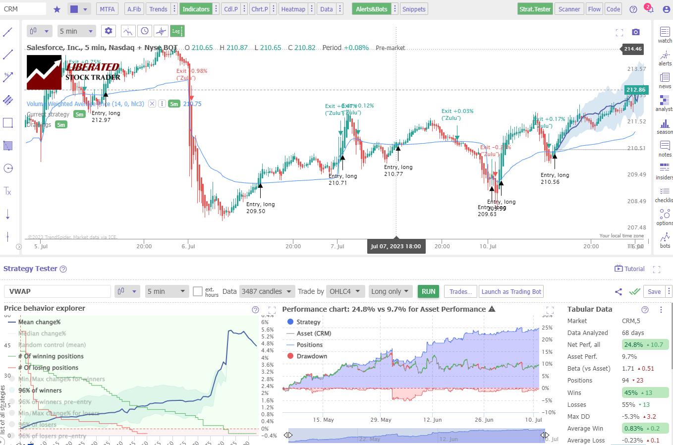 Volume Weighted Average Price Indicator (VWAP)