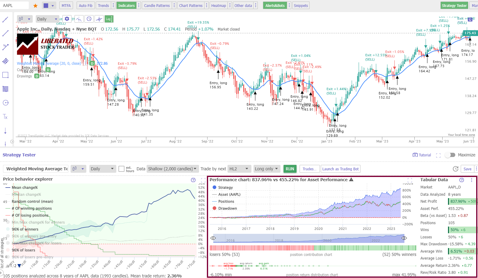 Weighted Moving Average Backtest Results - Heikin Ashi - Apple Inc.