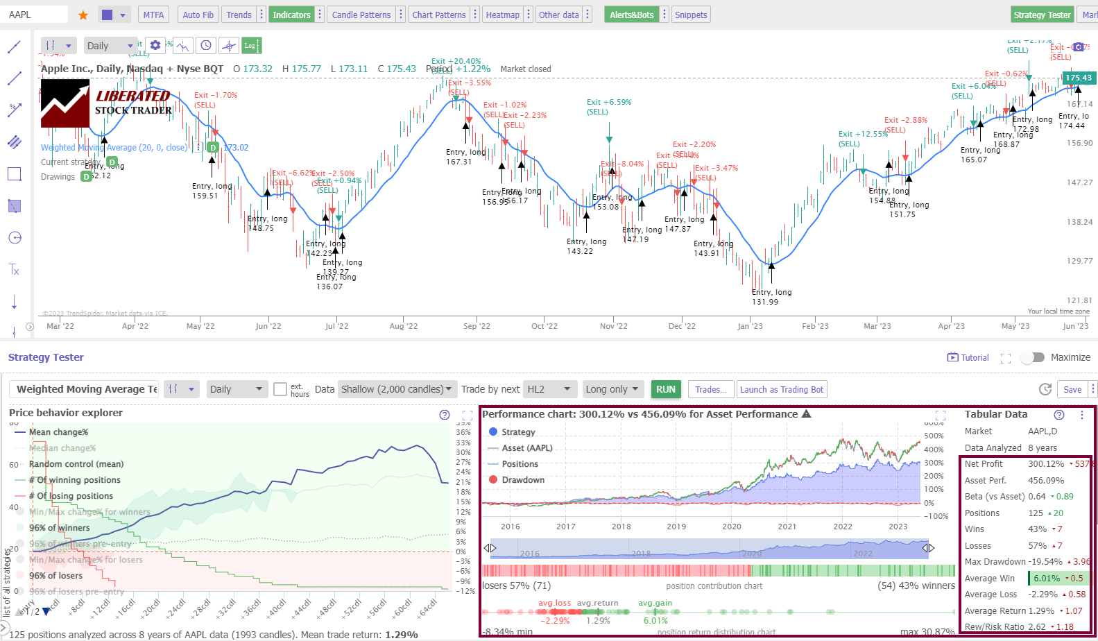Weighted Moving Average Backtesting Results Apple Inc.