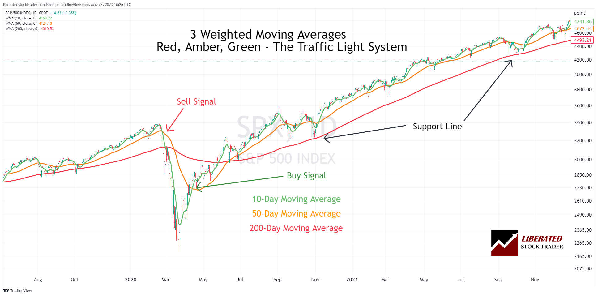 Weighted Moving Averages Chart Example